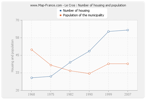 Le Cros : Number of housing and population
